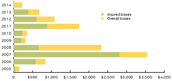 WILDFIRE LOSSES IN THE UNITED STATES, 2005-2014 (1)