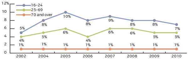 DRIVER HAND-HELD CELLPHONE USE BY AGE, 2002-2010 (1)