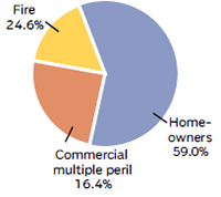 Fire Losses In The United States, By Line Of Insurance, 2014 (1)
