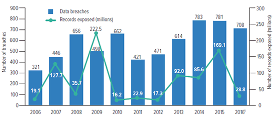 Number Of Data Breaches And Records Exposed, 2006-2016