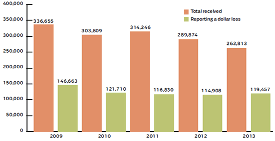 CYBERCRIME COMPLAINTS, 2009-2013 (1)