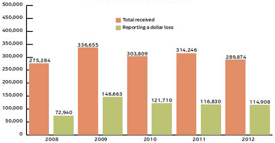 CYBER CRIME COMPLAINTS, 2008-2012 (1)