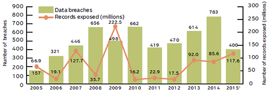 NUMBER OF DATA BREACHES AND RECORDS EXPOSED, 2005-2015