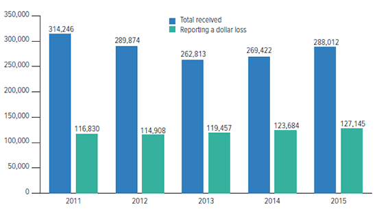 Cybercrime Complaints, 2011-2015 (1)