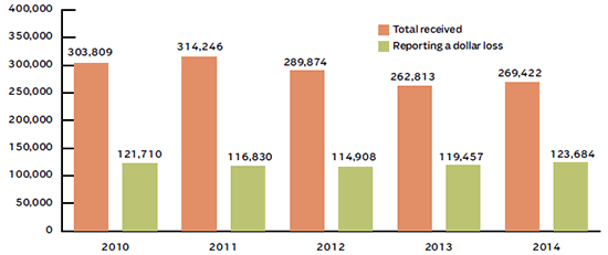 Cybercrime Complaints, 2010-2014 (1)