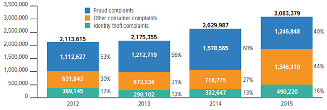 Identity Theft And Fraud Complaints, 2012-2015 (1)