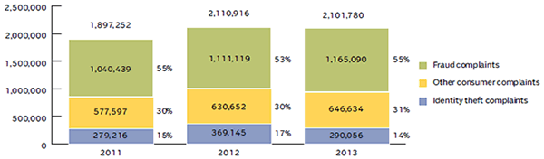 IDENTITY THEFT AND FRAUD COMPLAINTS, 2011-2013 (1)