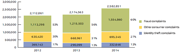 Identity Theft And Fraud Complaints, 2012-2014 (1)