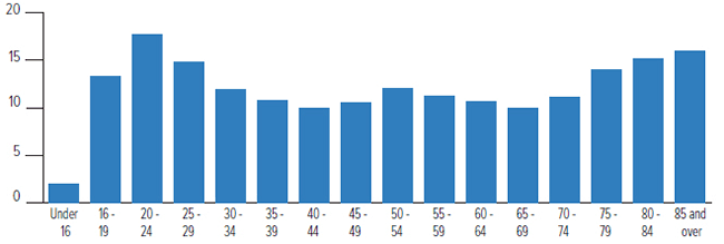 Motor Vehicle Deaths Per 100,000 Persons By Age, 2014