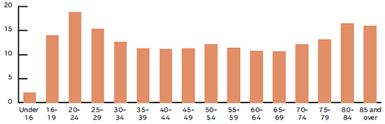 MOTOR VEHICLE DEATHS PER 100,000 PERSONS BY AGE, 2012