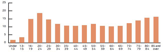 MOTOR VEHICLE DEATHS PER 100,000 PERSONS BY AGE, 2011