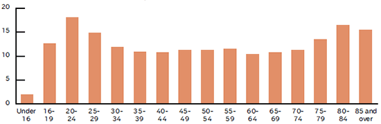 MOTOR VEHICLE DEATHS PER 100,000 PERSONS BY AGE, 2013