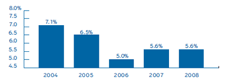 U.S. Firms experiencing a loss of $5 million or more, 2004-2008 (1)