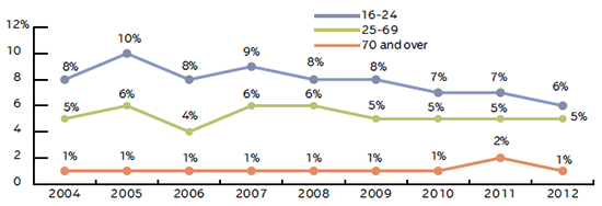 DRIVER HAND-HELD CELLPHONE USE BY AGE, 2004-2012