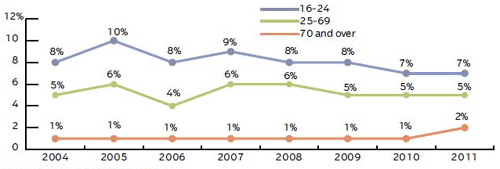 DRIVER HAND-HELD CELLPHONE USE BY AGE, 2004-2011 (1)
