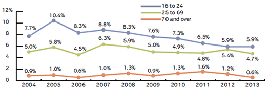 DRIVER HAND-HELD CELLPHONE USE BY AGE, 2004-2013 (1)