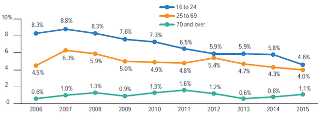 Driver Hand-Held Cellphone Use By Age, 2006-2015 (1)