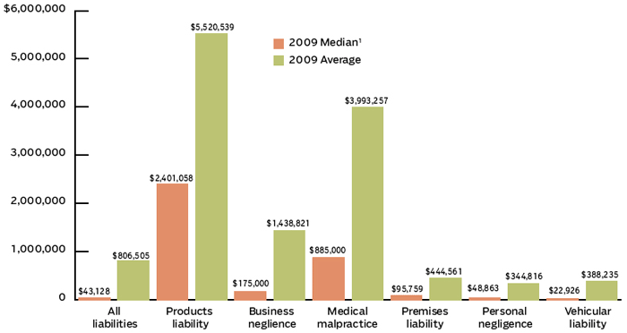 MEDIAN (1) AND AVERAGE PERSONAL INJURY JURY AWARDS BY TYPE OF LIABILITY, 2009