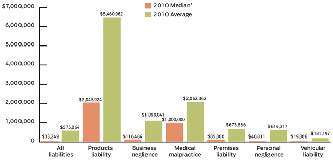 MEDIAN (1) AND AVERAGE PERSONAL INJURY JURY AWARDS BY TYPE OF LIABILITY, 2010