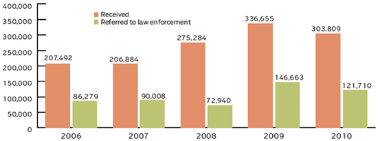 CYBER CRIME COMPLAINTS, 2006-2010 (1)