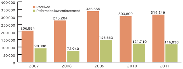 CYBER CRIME COMPLAINTS, 2007-2011 (1)
