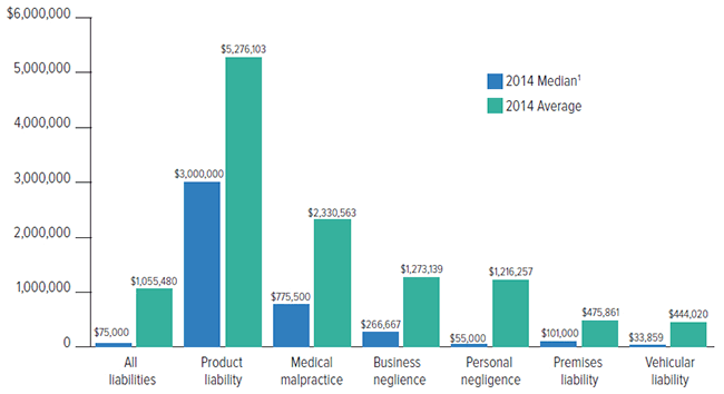 Median And Average Personal Injury Jury Awards By Type Of Liability, 2014