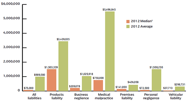 MEDIAN AND AVERAGE PERSONAL INJURY JURY AWARDS BY TYPE OF LIABILITY, 2012