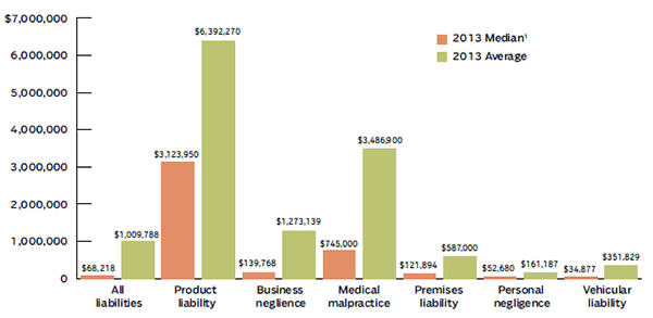 Median And Average Personal Injury Jury Awards By Type Of Liability, 2013