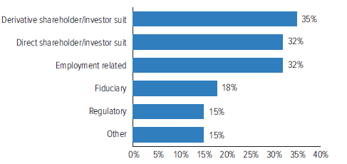 Types Of Directors And Officers Liability Claims By Ownership, 2011-2014 (1)