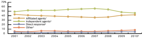 LIFE INDIVIDUAL MARKET SHARE BY DISTRIBUTION CHANNEL, 2001-2010