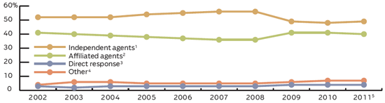 LIFE INDIVIDUAL MARKET SHARE BY DISTRIBUTION CHANNEL, 2002-2011