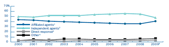 LIFE INDIVIDUAL MARKET SHARE BY DISTRIBUTION CHANNEL, 2000-2009