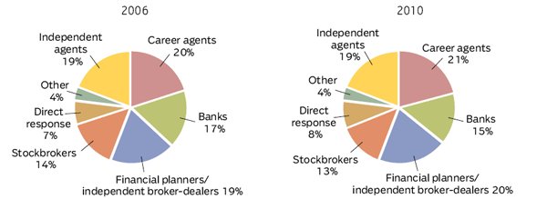 SALES OF INDIVIDUAL ANNUITIES BY DISTRIBUTION CHANNELS, 2006 AND 2010 (1)