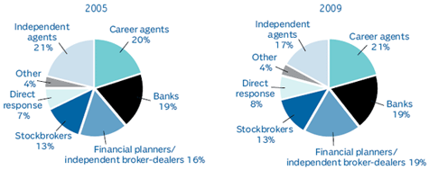 SALES OF INDIVIDUAL ANNUITIES BY DISTRIBUTION CHANNEL, 2005 AND 2009 (1)