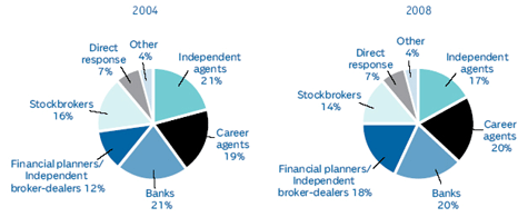 SALES OF INDIVIDUAL ANNUITIES BY DISTRIBUTION CHANNEL, 2004 AND 2008