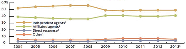 LIFE INDIVIDUAL MARKET SHARE BY DISTRIBUTION CHANNEL, 2004-2013