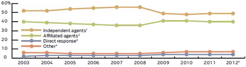 LIFE INDIVIDUAL MARKET SHARE BY DISTRIBUTION CHANNEL, 2003-2012
