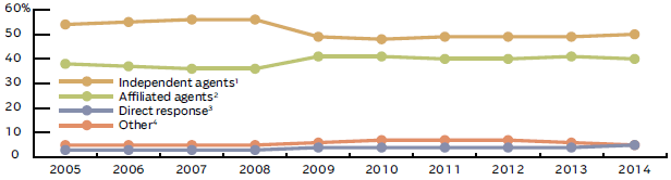 LIFE INDIVIDUAL MARKET SHARE BY DISTRIBUTION CHANNEL, 2005-2014