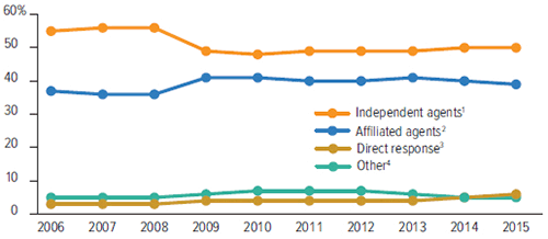 Life Individual Market Share By Distribution Channel, 2006-2015