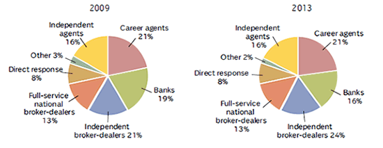SALES OF INDIVIDUAL ANNUITIES BY DISTRIBUTION CHANNELS, 2009 AND 2013