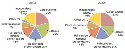 SALES OF INDIVIDUAL ANNUITIES BY DISTRIBUTION CHANNELS, 2008 AND 2012