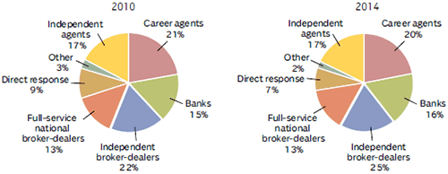 SALES OF INDIVIDUAL ANNUITIES BY DISTRIBUTION CHANNELS, 2010 AND 2014