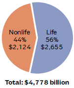 WORLD LIFE AND NONLIFE INSURANCE DIRECT PREMIUMS WRITTEN, 2014