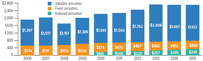 Deferred Annuity Assets, 2006-2015