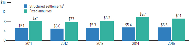 Individual Immediate Annuity Sales, 2011-2015 (1)