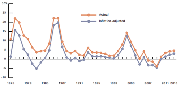 PERCENT CHANGE FROM PRIOR YEAR, NET PREMIUMS WRITTEN, P/C INSURANCE, 1975-2013 (1)
