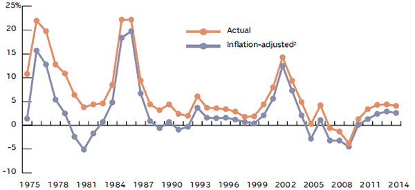 PERCENT CHANGE FROM PRIOR YEAR, NET PREMIUMS WRITTEN, P/C INSURANCE, 1975-2014 (1)
