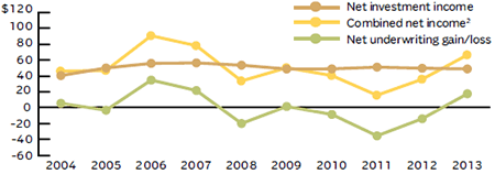 OPERATING RESULTS, PROPERTY/ CASUALTY INSURANCE, 2004-2013 (1)