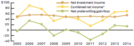 OPERATING RESULTS, PROPERTY/ CASUALTY INSURANCE, 2005-2014 (1)