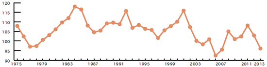 PROPERTY/CASUALTY INSURANCE COMBINED RATIO, 1975-2013 (1)
